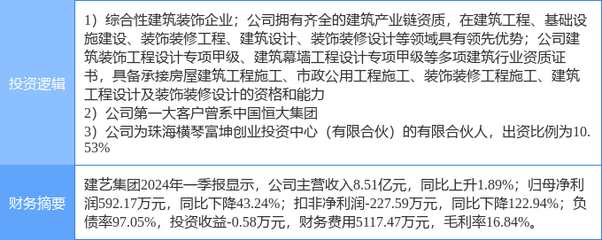 5月14日建藝集團漲停分析 橫琴新區、裝修裝飾與恒大概念股多重概念加持，建筑裝飾裝修設計與施工業務前景可期